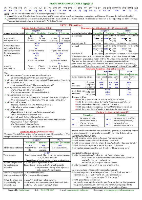 French Grammar Tables I. French grammar tables French Grammar Tables I. French grammar tables